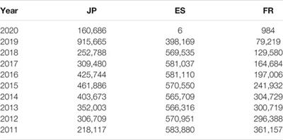 Statistical Properties of Labor Productivity Distributions